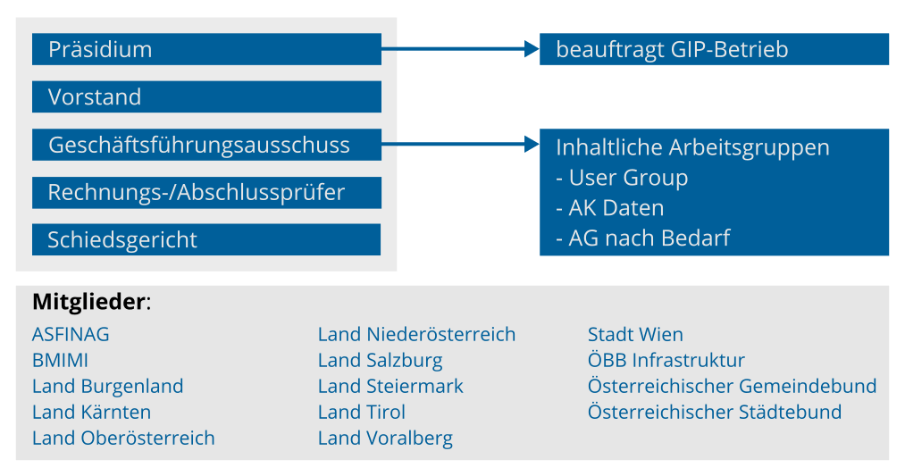Organigram